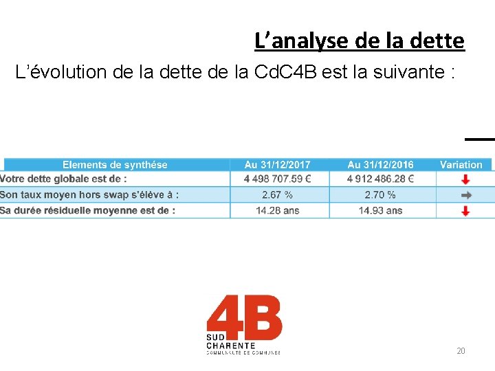 L’analyse de la dette L’évolution de la dette de la Cd. C 4 B