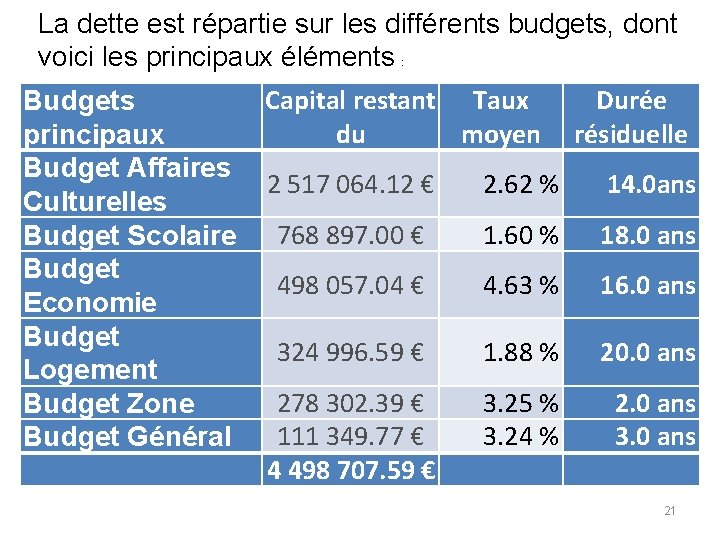 La dette est répartie sur les différents budgets, dont voici les principaux éléments :