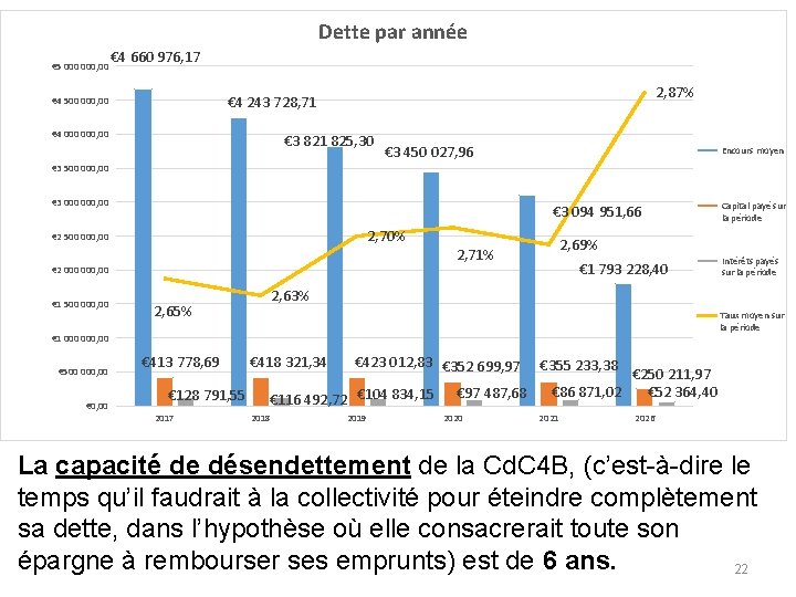 Dette par année € 5 000, 00 € 4 660 976, 17 2, 87%