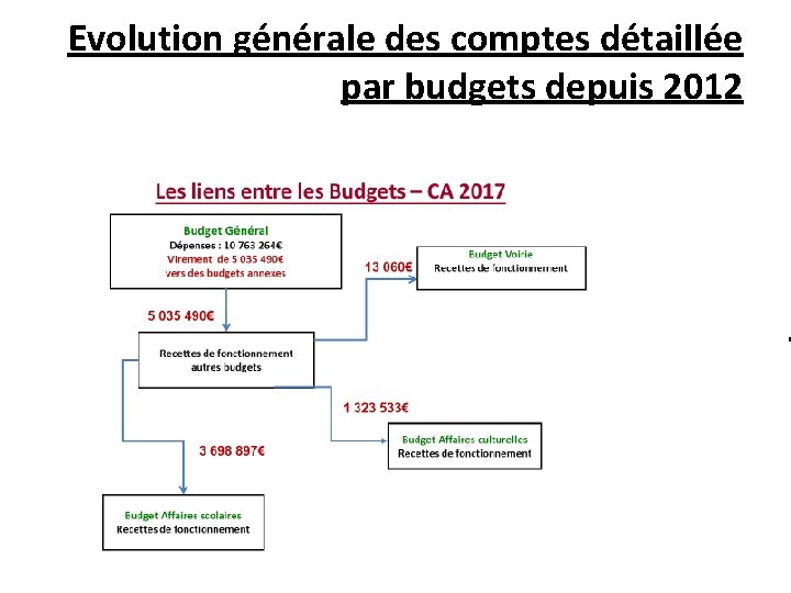 Evolution générale des comptes détaillée par budgets depuis 2012 Les liens entre les Budgets