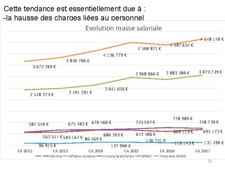 Cette tendance est essentiellement due à : -la hausse des charges liées au personnel