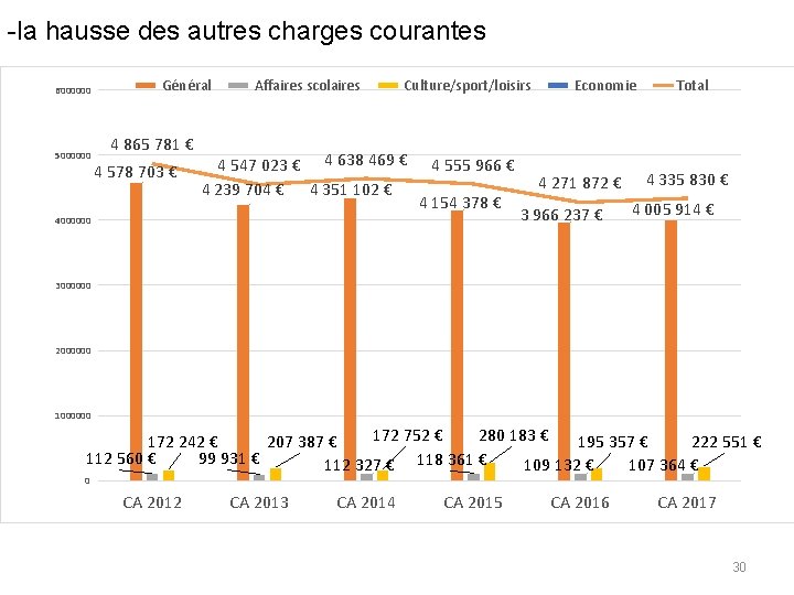 -la hausse des autres charges courantes 6000000 5000000 Général 4 865 781 € 4