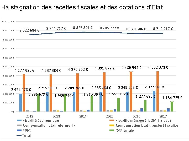 -la stagnation des recettes fiscales et des dotations d’Etat 10 000 € 9 000