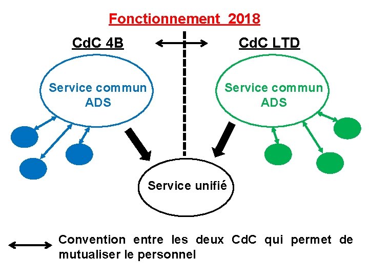 Fonctionnement 2018 Cd. C 4 B Service commun ADS Cd. C LTD Service commun