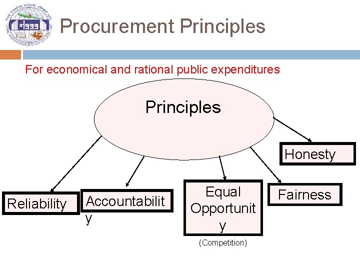 Procurement Principles For economical and rational public expenditures Principles Honesty Reliability Accountabilit y Equal