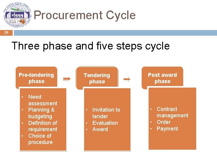 Procurement Cycle 29 Three phase and five steps cycle Pre-tendering phase • Need assessment