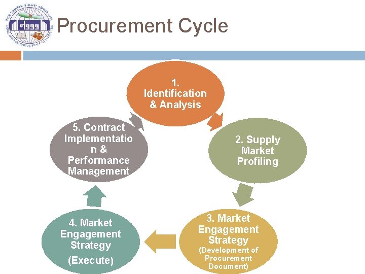Procurement Cycle 1. Identification & Analysis 5. Contract Implementatio n& Performance Management 4. Market