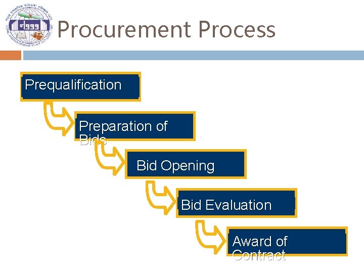 Procurement Process Prequalification Preparation of Bids Bid Opening Bid Evaluation Award of Contract 