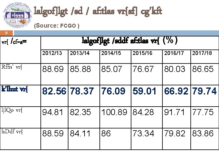 lalgof]lgt /sd / af: tlas vr{sf] cg'kft (Source: FCGO ) 9 vr{ /cf=a= 2012/13