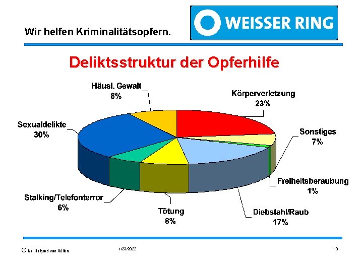 Wir helfen Kriminalitätsopfern. Deliktsstruktur der Opferhilfe © Dr. Helgard van Hüllen 1/23/2022 10 