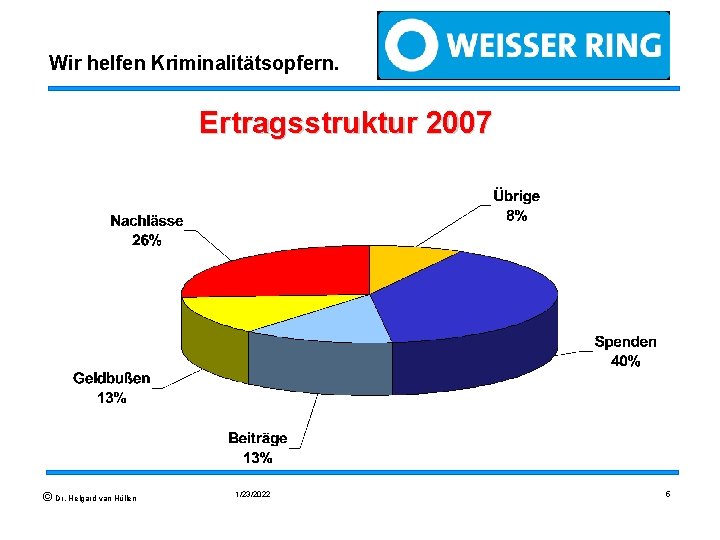 Wir helfen Kriminalitätsopfern. Ertragsstruktur 2007 © Dr. Helgard van Hüllen 1/23/2022 5 