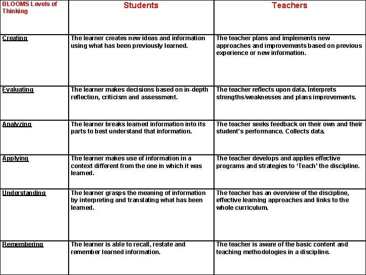 BLOOMS Levels of Thinking Students Teachers Creating The learner creates new ideas and information