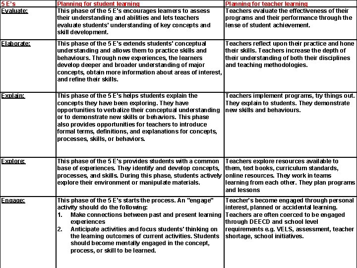 5 E’s Evaluate: Planning for student learning This phase of the 5 E's encourages