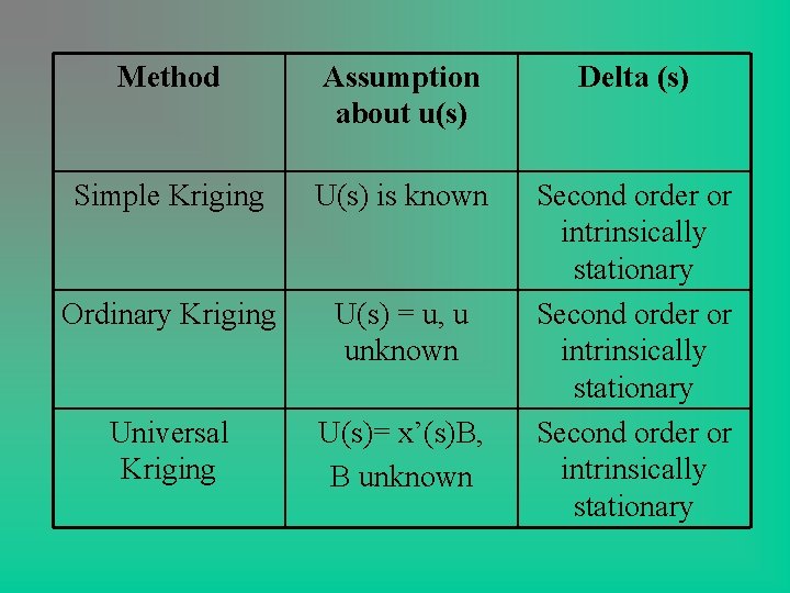 Method Assumption about u(s) Delta (s) Simple Kriging U(s) is known Ordinary Kriging U(s) Method Assumption about u(s) Delta (s) Simple Kriging U(s) is known Ordinary Kriging U(s)