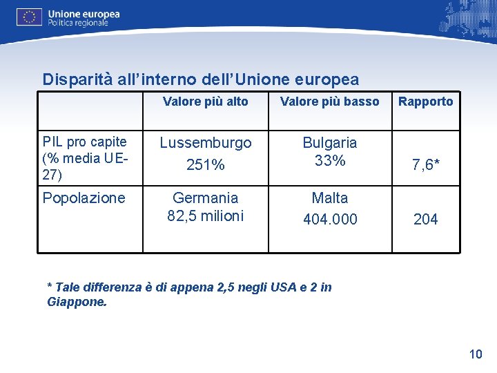 Disparità all’interno dell’Unione europea Valore più alto Valore più basso Rapporto PIL pro capite