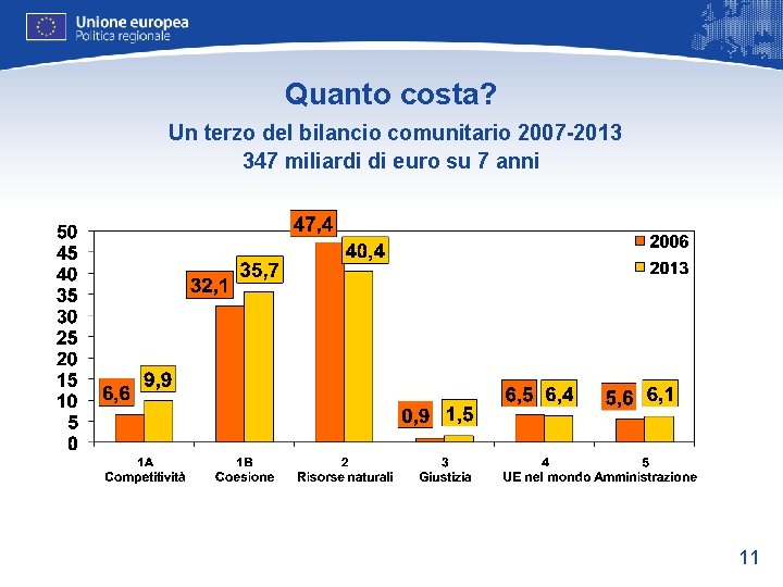 Quanto costa? Un terzo del bilancio comunitario 2007 -2013 347 miliardi di euro su