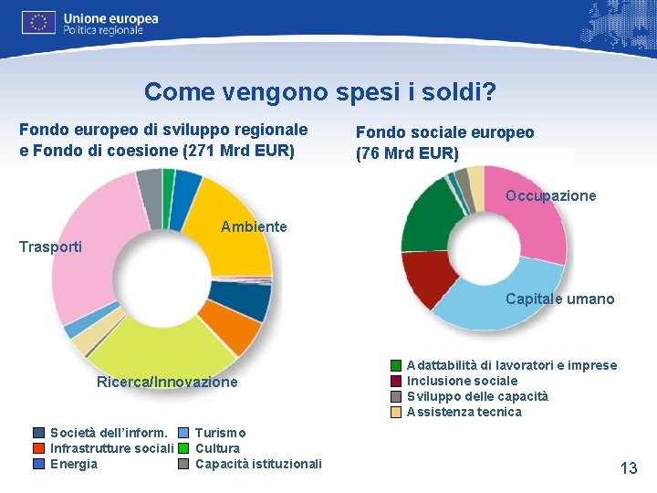 Come vengono spesi i soldi? Fondo europeo di sviluppo regionale e Fondo di coesione