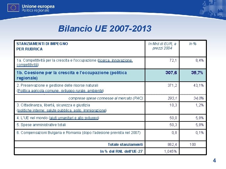 Bilancio UE 2007 -2013 STANZIAMENTI DI IMPEGNO PER RUBRICA In Mrd di EUR, a