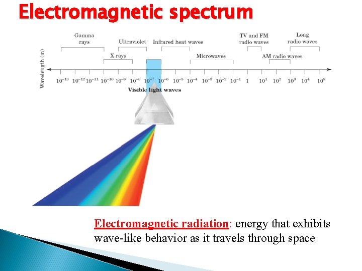 Electromagnetic spectrum Electromagnetic radiation: energy that exhibits wave-like behavior as it travels through space