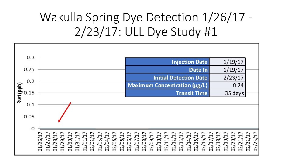 Wakulla Spring Dye Detection 1/26/17 2/23/17: ULL Dye Study #1 Injection Date In Initial