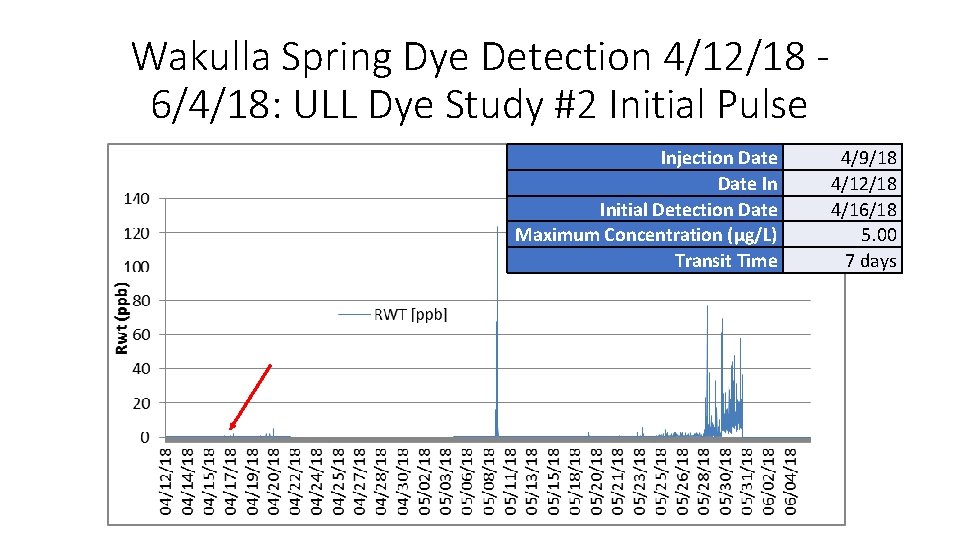 Wakulla Spring Dye Detection 4/12/18 6/4/18: ULL Dye Study #2 Initial Pulse Injection Date