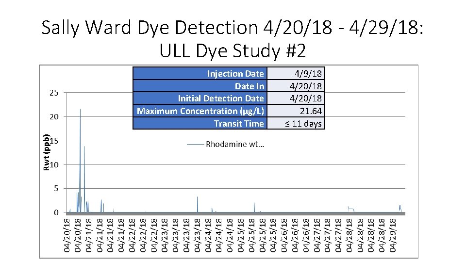 Sally Ward Dye Detection 4/20/18 - 4/29/18: ULL Dye Study #2 Injection Date In