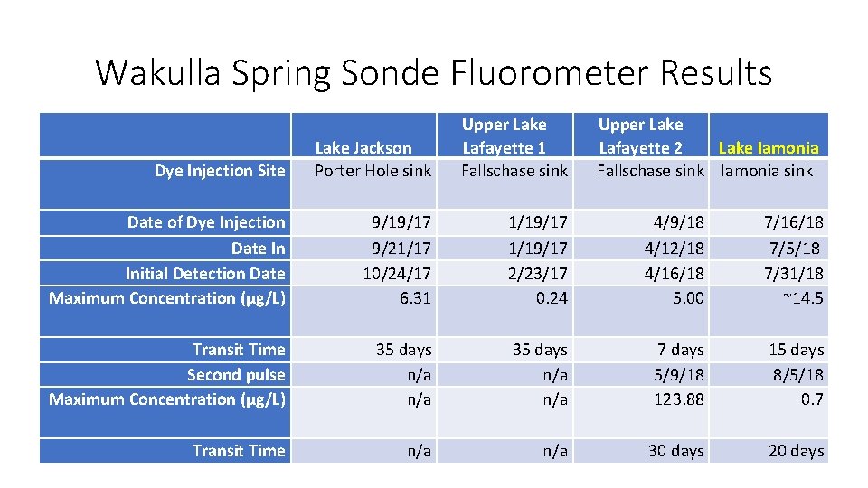 Wakulla Spring Sonde Fluorometer Results Dye Injection Site Lake Jackson Porter Hole sink Upper