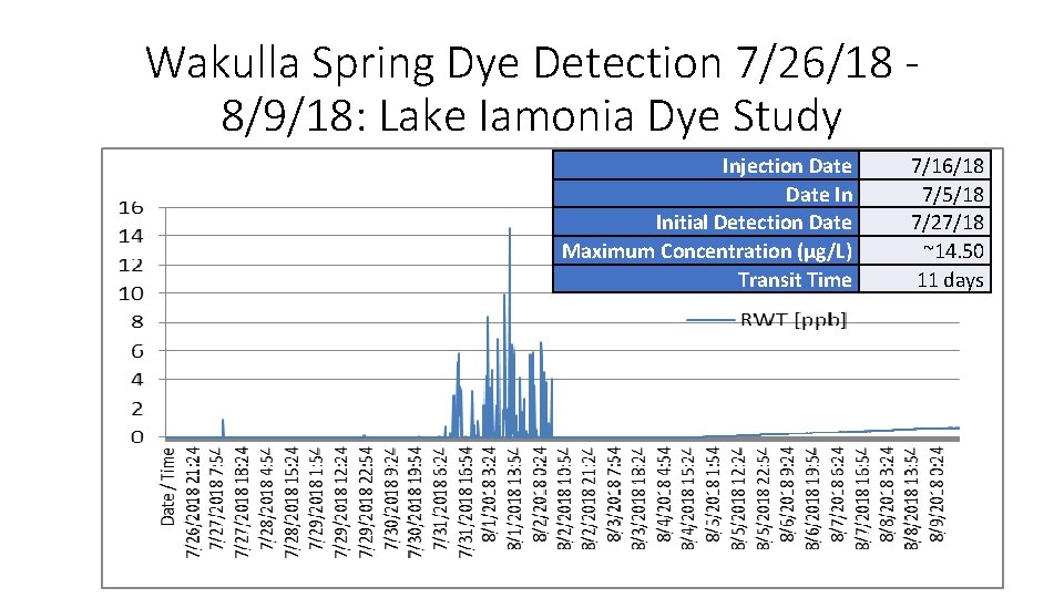 Wakulla Spring Dye Detection 7/26/18 8/9/18: Lake Iamonia Dye Study Injection Date In Initial