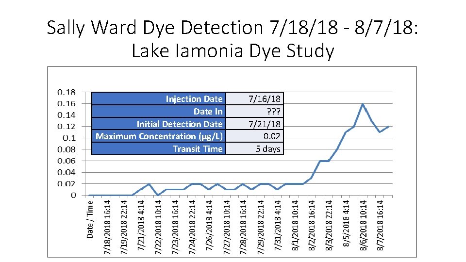 Sally Ward Dye Detection 7/18/18 - 8/7/18: Lake Iamonia Dye Study Injection Date In