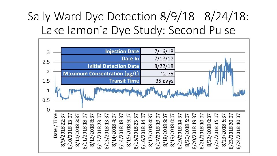 Sally Ward Dye Detection 8/9/18 - 8/24/18: Lake Iamonia Dye Study: Second Pulse Injection