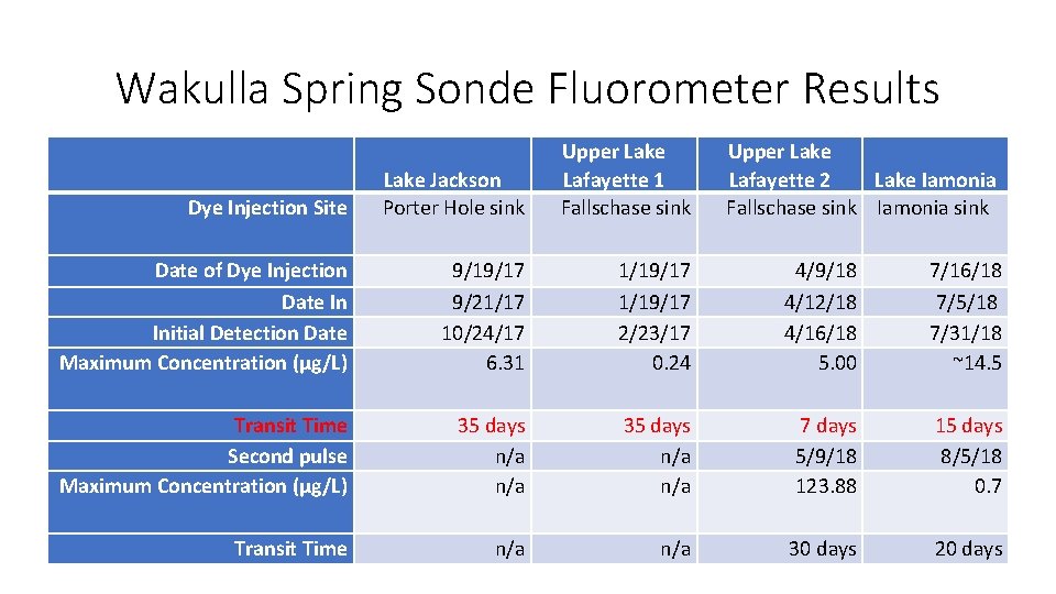 Wakulla Spring Sonde Fluorometer Results Dye Injection Site Lake Jackson Porter Hole sink Upper