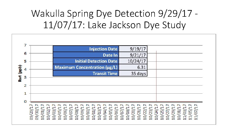 Wakulla Spring Dye Detection 9/29/17 11/07/17: Lake Jackson Dye Study Injection Date In Initial