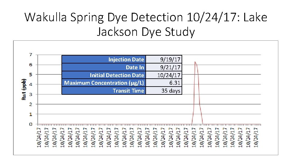 Wakulla Spring Dye Detection 10/24/17: Lake Jackson Dye Study Injection Date In Initial Detection