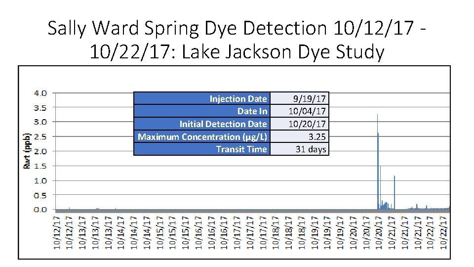 Sally Ward Spring Dye Detection 10/12/17 10/22/17: Lake Jackson Dye Study Injection Date In