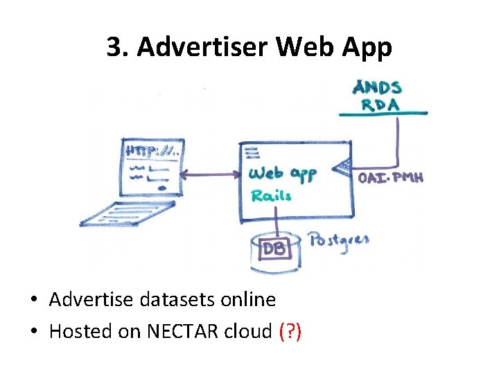 3. Advertiser Web App • Advertise datasets online • Hosted on NECTAR cloud (?