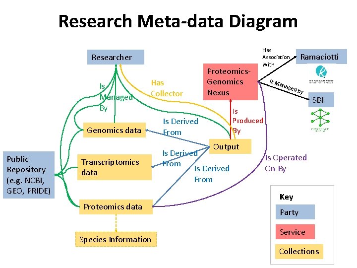 Research Meta-data Diagram Researcher Is Managed By Has Collector Genomics data Public Repository (e.