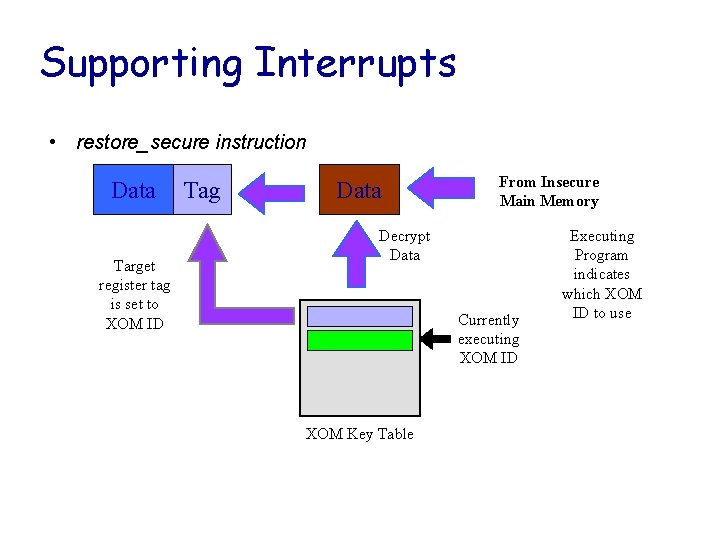 Supporting Interrupts • restore_secure instruction Data Target register tag is set to XOM ID