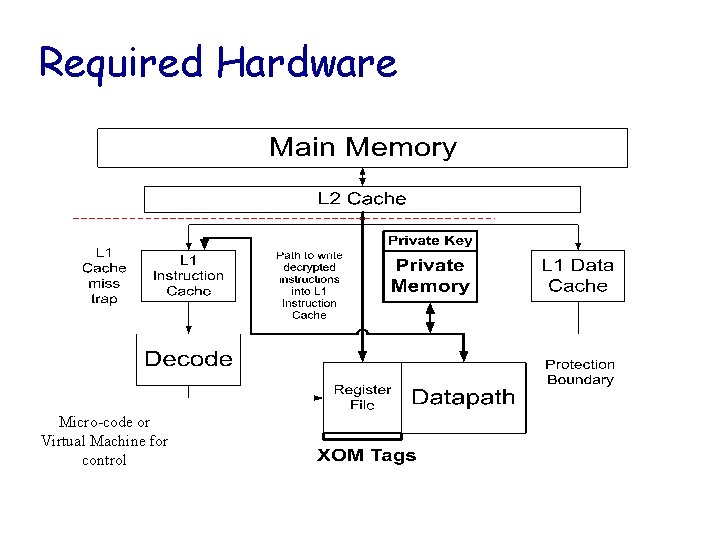 Required Hardware Micro-code or Virtual Machine for control 