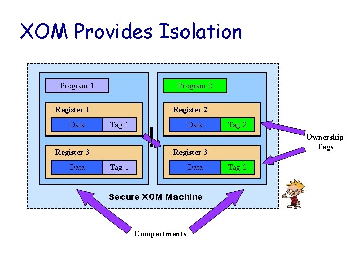 XOM Provides Isolation Program 1 Program 2 Register 1 Data Register 2 Tag 1