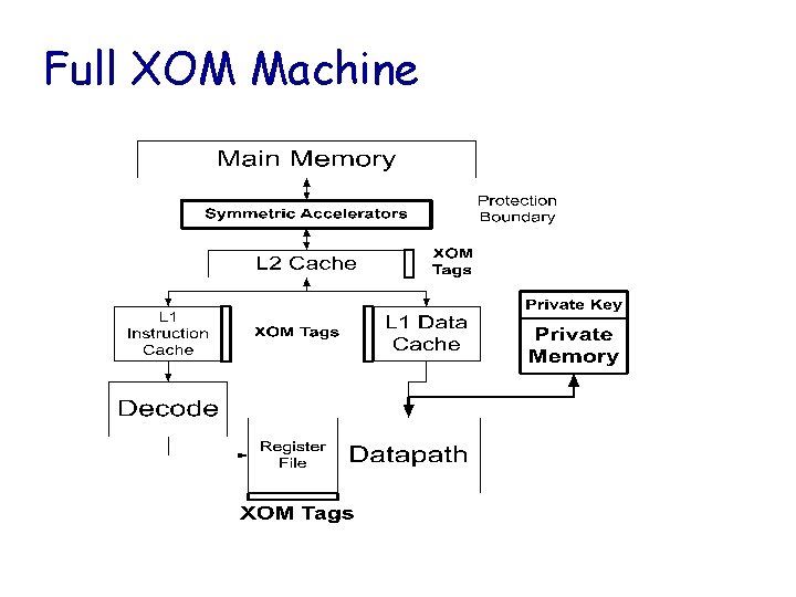 Full XOM Machine 