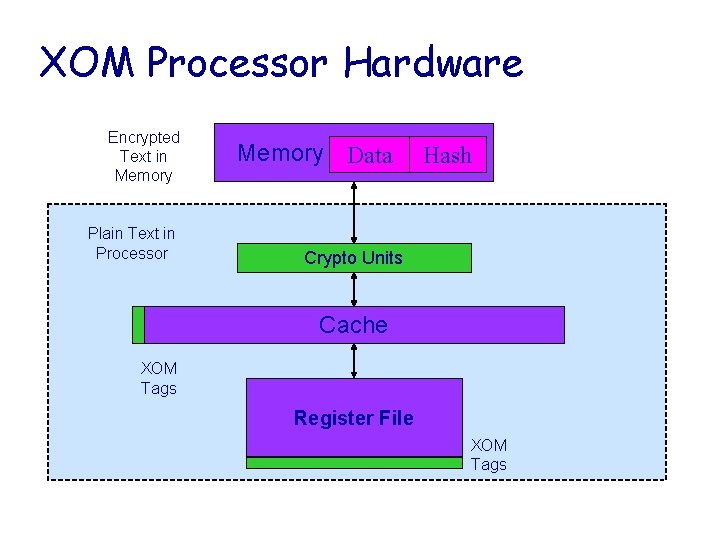 XOM Processor Hardware Encrypted Text in Memory Plain Text in Processor Memory Data Hash