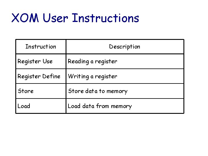 XOM User Instructions Instruction Description Register Use Reading a register Register Define Writing a