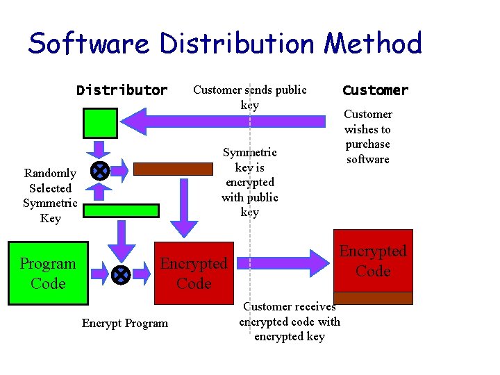 Software Distribution Method Distributor Customer wishes to purchase software Symmetric key is encrypted with