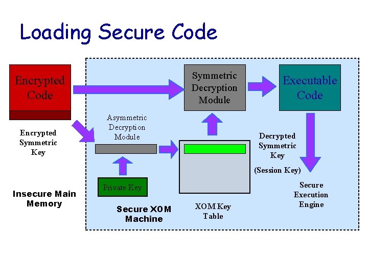Loading Secure Code Symmetric Decryption Module Encrypted Code Encrypted Symmetric Key Asymmetric Decryption Module