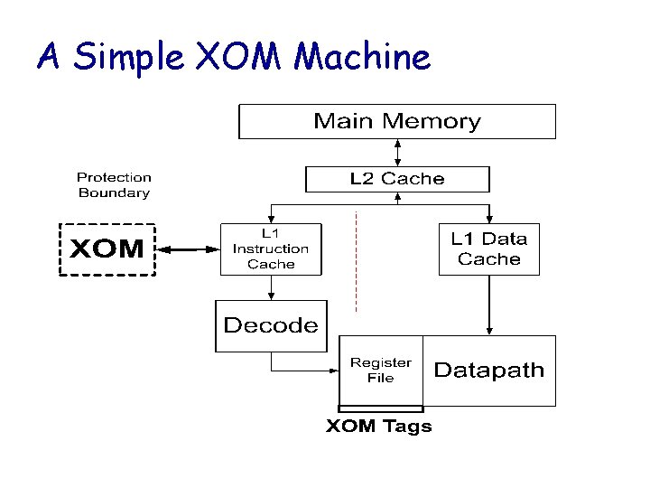 A Simple XOM Machine 