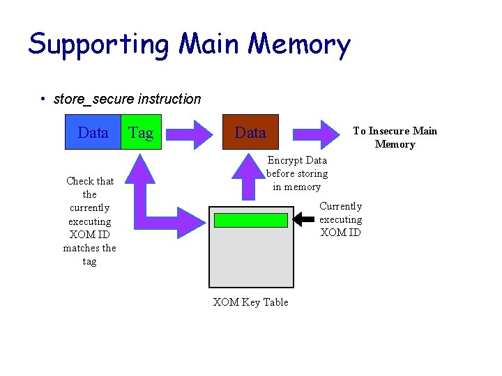 Supporting Main Memory • store_secure instruction Data Check that the currently executing XOM ID
