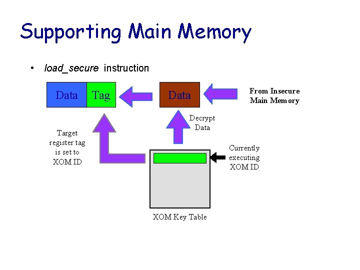 Supporting Main Memory • load_secure instruction Data Target register tag is set to XOM