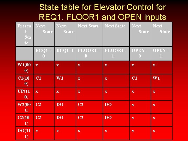 State table for Elevator Control for REQ 1, FLOOR 1 and OPEN inputs Presen