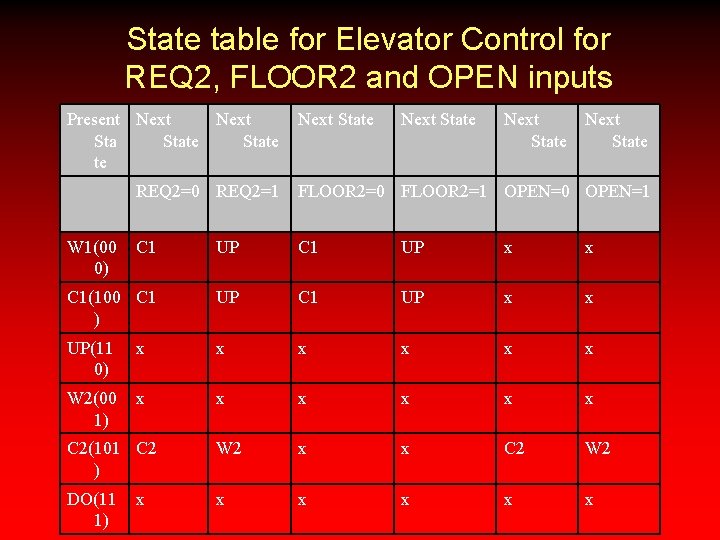 State table for Elevator Control for REQ 2, FLOOR 2 and OPEN inputs Present