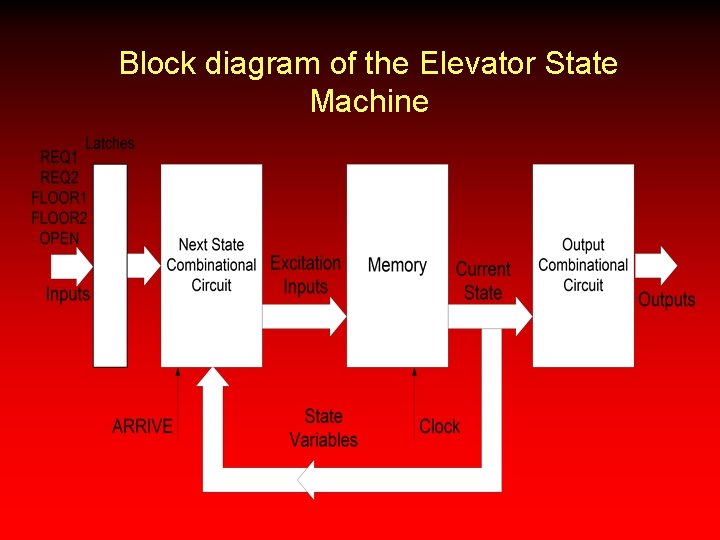 Block diagram of the Elevator State Machine 